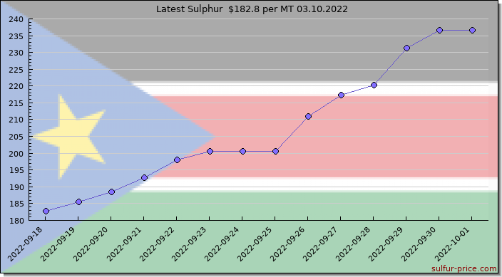 Price on sulfur in South Sudan today 03.10.2022